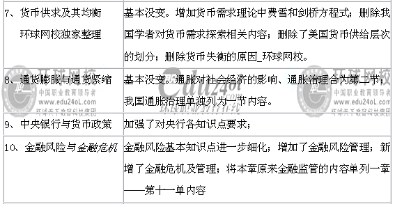 09年經(jīng)濟(jì)師《中級(jí)金融專業(yè)知識(shí)與實(shí)務(wù)》教材變化