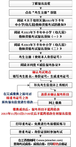 2013年秋江西教師資格考試報(bào)名流程(圖解)