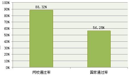 環(huán)球網(wǎng)校證券從業(yè)資格考試輔導(dǎo)通過率與國家平均通過率的對(duì)比