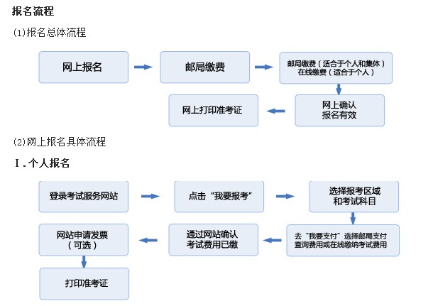 報(bào)名流程