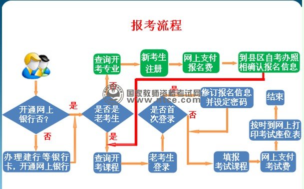 報(bào)考流程