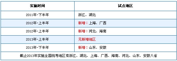 教師資格改革實(shí)施歷程