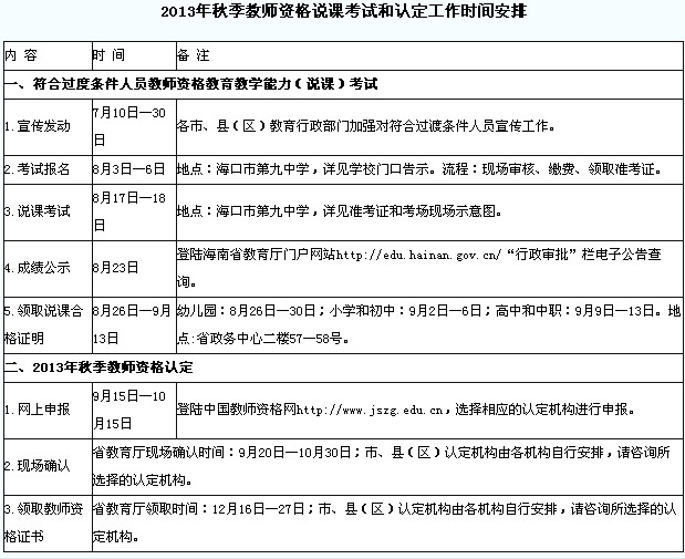 　　2013年秋季教師資格說課考試和認(rèn)定工作時間安排