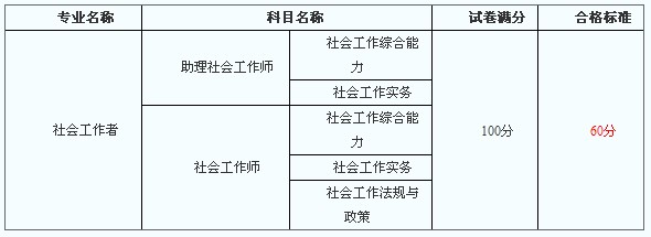 2013年重慶市社會工作者考試合格標準