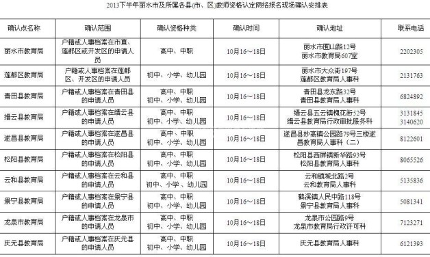 2013下半年浙江麗水各縣教師資格報(bào)名現(xiàn)場確認(rèn)安排表