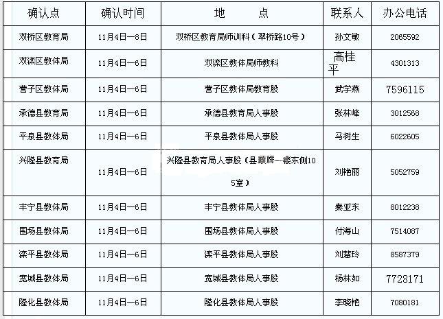 承德市各確認點現(xiàn)場確認時間地點及聯(lián)系人聯(lián)系電話