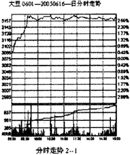 2005年6月16日的大豆期貨合約日分時(shí)走勢(shì)圖