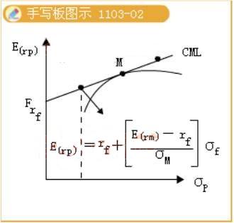 資本市場線的經(jīng)濟意義2