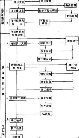 編制和批報(bào)設(shè)計(jì)文件