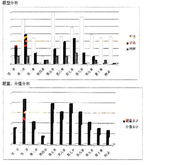 個(gè)人理財(cái)考情分析1