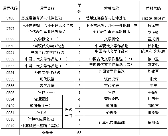 貴州自考漢語言文學專業(yè)基礎科段