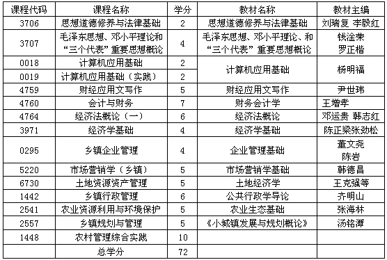 貴州省自考農村經濟與管理專業(yè)