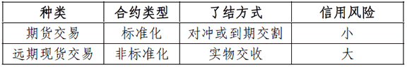 期貨交易與遠期現(xiàn)貨交易