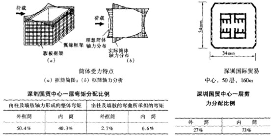 建筑結構知識點