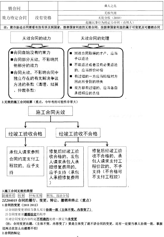 合同和勞動合同法律制度