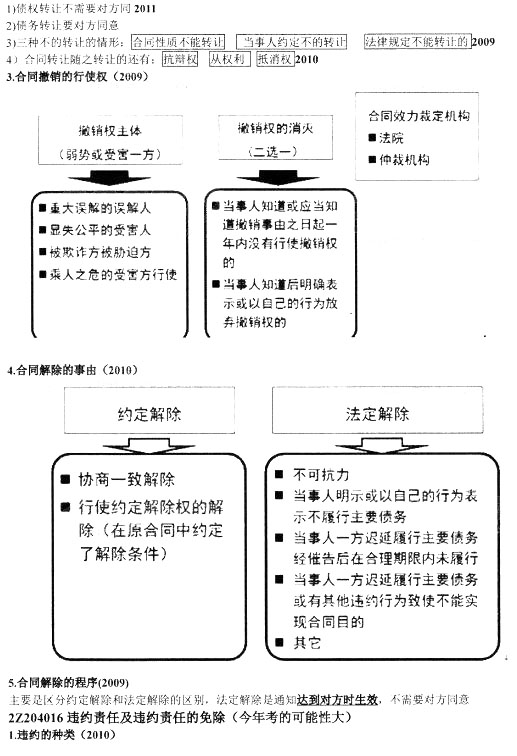 合同和勞動合同法律制度