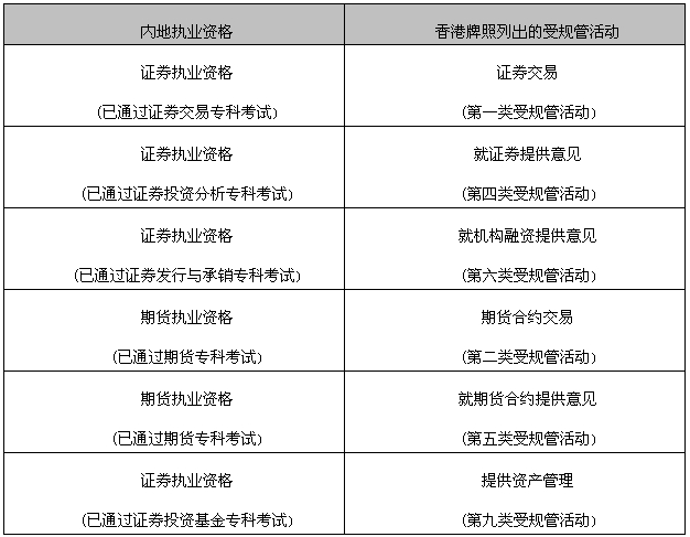 中國香港認(rèn)可行業(yè)資格