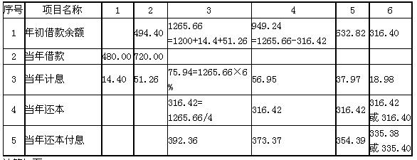 還本付息計劃表