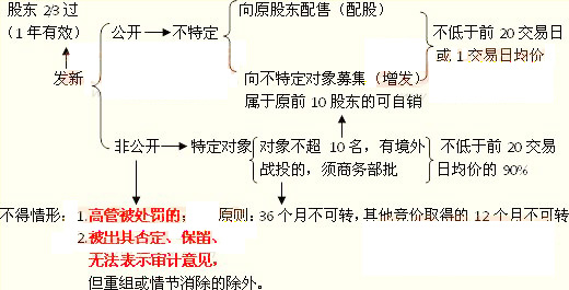 上市公司發(fā)行新股