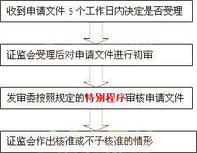 受理與核準