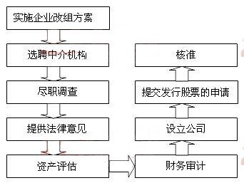 境內(nèi)上市外資股的發(fā)行準(zhǔn)備