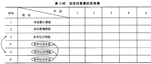 還本付息表 