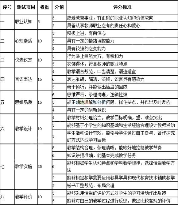 教師資格證考試面試評分標準