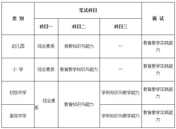 2014貴州教師資格證筆試科目