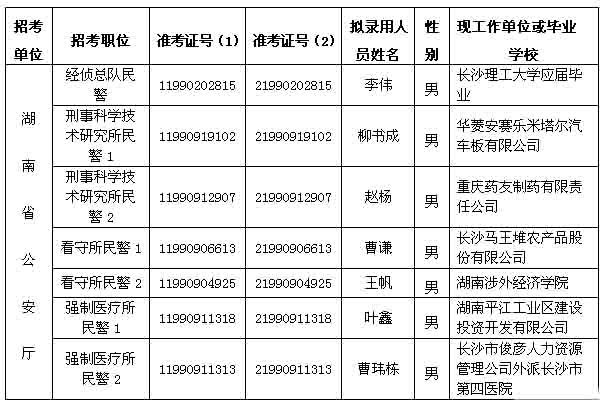 2014年湖南省公安廳擬錄用公務(wù)員名單公示