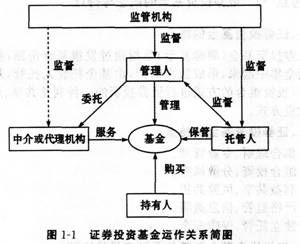 證券投資基金運作關(guān)系圖