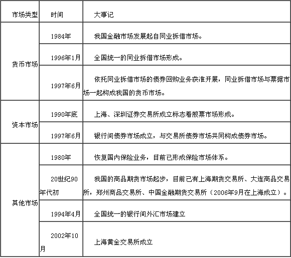 我國的金融市場　