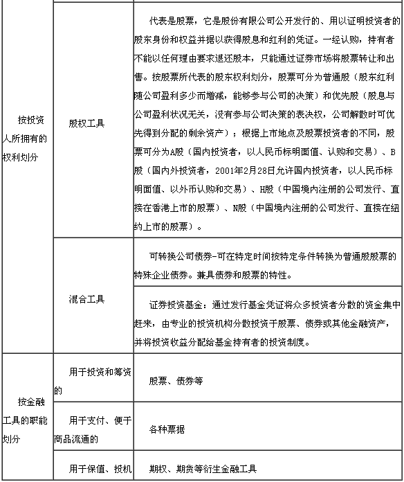 金融工具分類2