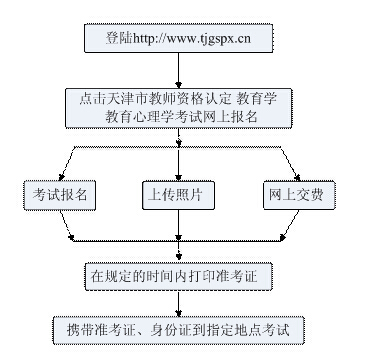 天津教育學(xué)、教育心理學(xué)考試報(bào)名流程