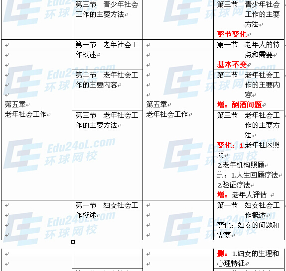 社會工作者實務(wù)（中級）新舊教材對比4