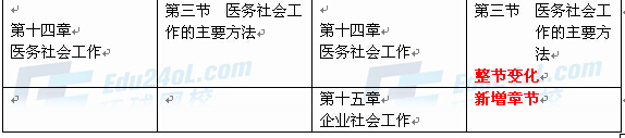 社會工作者實務(wù)（中級）新舊教材對比10 