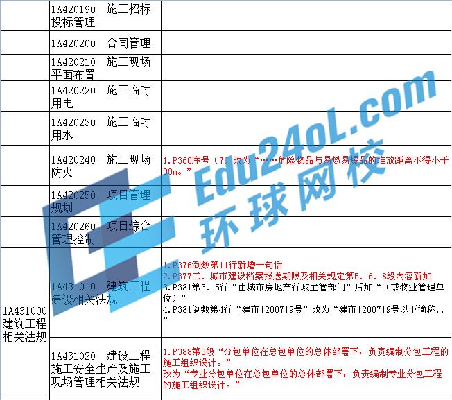 2015年一級建造師考試教材變化