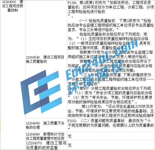 2015年一建教材變化解析